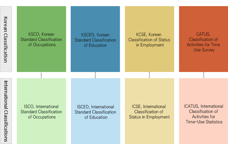 Table for Linking Korean and International Classifications
